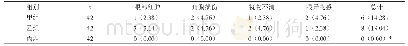 《表1 三组患者眼部并发症发生情况对比[n(%)]》