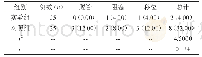 《表1 两组护理缺陷发生情况分析[n(%)]》