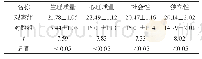 《表2 护理后生存质量评分比较)》