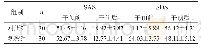 《表1 两组患者干预前后SAS和SDS评分比较》