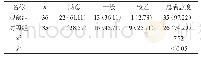 《表3 护理满意度分析比对（±s)》