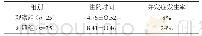 《表1 两组输尿管结石患者住院时间及并发症发生率比较（±s)d》