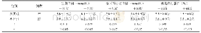 《表1 两组患者干预前后各血糖指标情况对比表（±s，分）》