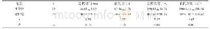 表1 两组患者的临床指标对比（±s)