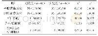 表1 干预前2组出现放疗副反应几率[n(%)]