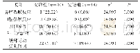 《表2 干预之后2组出现放疗副反应几率[n(%)]》