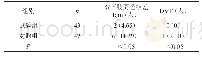 表1 两组患者下肢周径相差≥1 cm者及DVT发生率的比较[n(%)]
