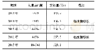 《表1 兴隆船闸历年通航情况统计表》