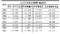 《表5 工业用水边际效益影响度分析结果》