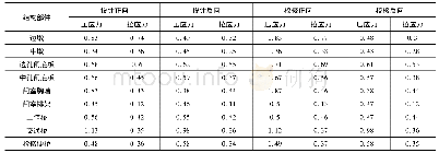 《表4 闸室结构部件各工况下的最大主应力》