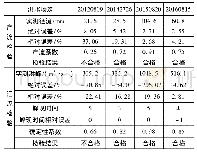 《表4 基于NCEP预报降雨的模型产汇流检验结果》