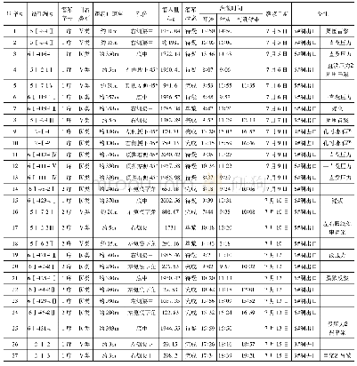 《表1 某重点输水工程隧洞固结灌浆数据调查汇总表》