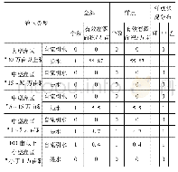 《表2 凤台县不同规模灌区样点选择统计表》