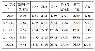 《表7 研究区域10年一遇洪水淹没损失》