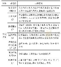 《表1 综合评价指标体系的建立》