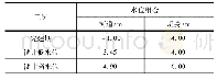《表2 水位组合表：水泥土搅拌桩在堤防工程中的应用》