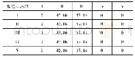 《表4 嫩江排污口-尼尔基库末氨氮浓度条件概率表》