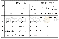 表7 水系连通指标解释总方差 (规划后)