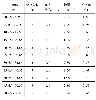 《表2 1#试验孔压水试验成果》