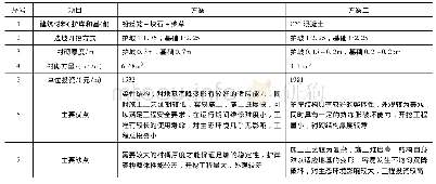 《表2 不同堤防方案比选：台头山河小流域防洪治理工程研究》