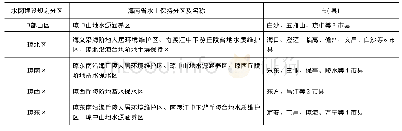 《表1“一心四片六区”水土保持总体布局》