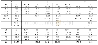 表1 杆端弯矩计算表(力矩分配法)