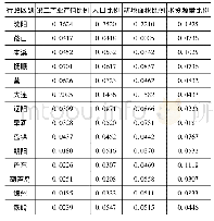表1 不同行政区划内各参数值占辽宁省的比例