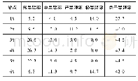 表2 各气象站点干旱频率分析结果单位: