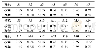 表1 陆域子系统的具体参数估计