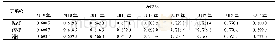 表5 子系统发展度：港口陆海统筹系统协调发展评价模型与应用