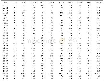 《表3 2008—2017年我国各省区全要素生产率变化》