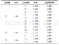 表1 我国海水淡化开发利用潜力评价指标及权重