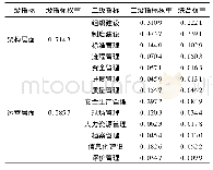 《表3 精细化管理水平评价指标权重》