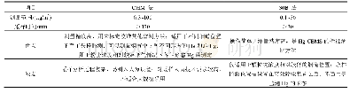 《表3 2种燃煤电厂烟气Hg离线测试方法对比》