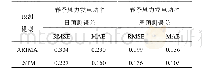 《表1 基于LSTM神经网络与ARIMA算法的春季数据预测结果对比》