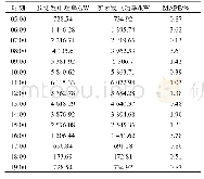 《表1 晴天条件下发电功率预测值与实际值MAPE》