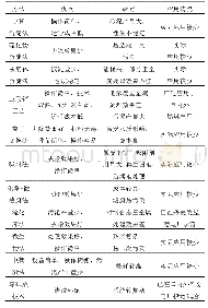 《表6 脱硫废水重金属处理技术比较》