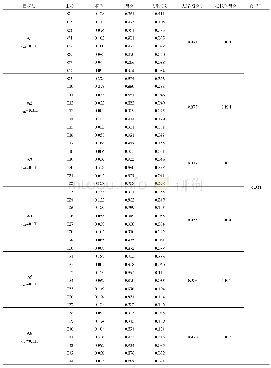 《表4 特高压直流输电工程各影响因素权重及其得分》