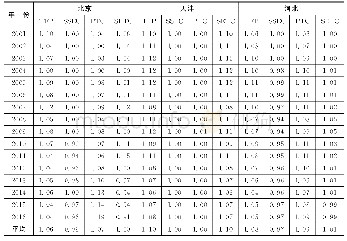 《表1 2 0 0 0～2016年京津冀TFP及其分解组分的变化率 (1)》