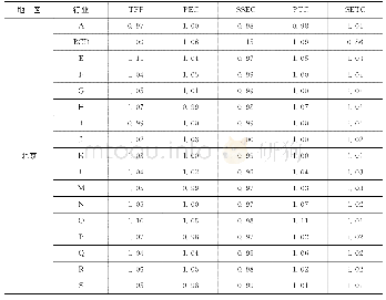 《表3 2 0 0 3～2016年京津冀分行业TFP及分解项的平均变化率》