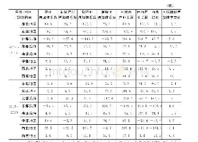 《表4 1 9 9 7～2010年NVC下中国区域国内增加值率 (NDVAR) 变化及其影响因素》