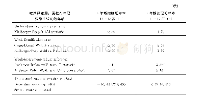 《表7 基于反事实“placebo”法律生效年份的敏感性检验结果》