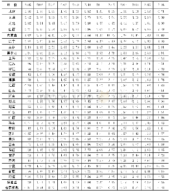 《表1 2005～2016年中国30个省份人均能源消费量》