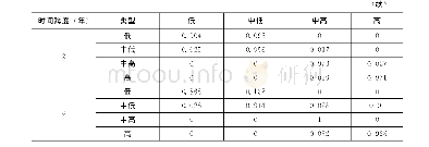 表2 2005～2017年中国普惠金融发展水平的转移概率矩阵