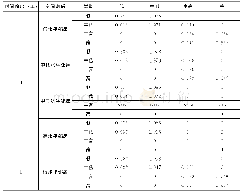 表3 2 0 0 5～2017年中国普惠金融发展水平的空间转移概率矩阵