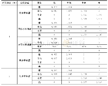 《表3 2 0 0 5～2017年中国普惠金融发展水平的空间转移概率矩阵》