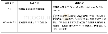 《表3 面板Tobit计量模型涉及变量的测度方法和数据来源》