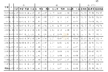 表2 2 0 0 1～2015年全国及四大区域农业绿色TFP的基尼系数及贡献率