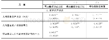 《表2 行业投资对行业就业技能结构的影响》