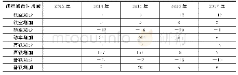 表3 四种运输方式在545个城市对通行城市数增减量描述性统计